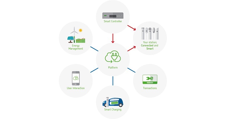 Eneco Groep en SET Ventures investeren 11 miljoen euro in GreenFlux